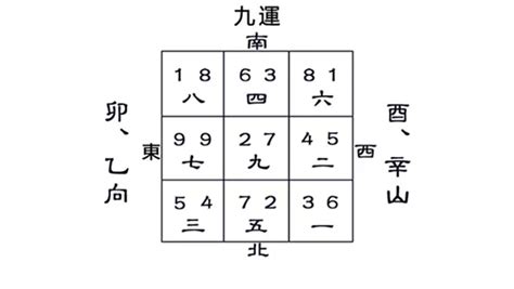 酉向|九運酉山卯向／辛山乙向宅運盤風水詳解